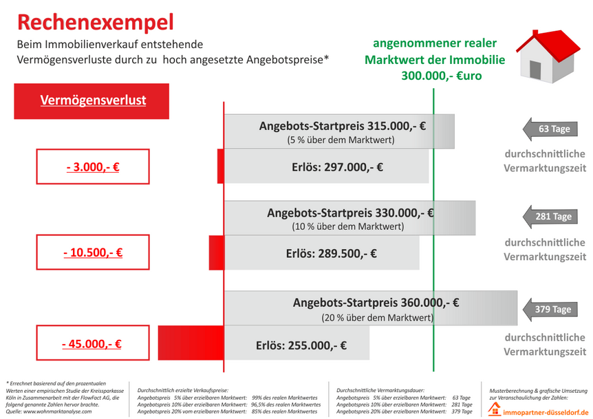 Rechenbeispiel Immobilienverkauf Infografik Rechenbeispiel Immobilienverkauf Infografik