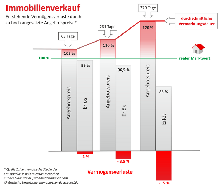 Infografik Immobilienverkauf Infografik Immobilienverkauf